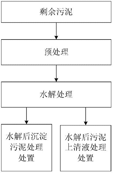 Treatment method for excess sludge