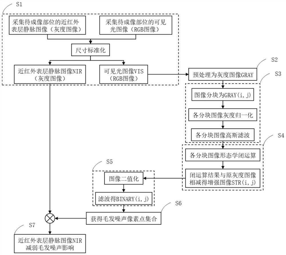 Near-infrared vein image processing method for filtering hair noise