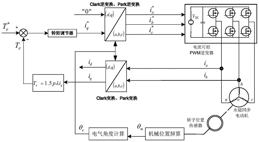 A torque control method for surface-mounted permanent magnet synchronous motor without current feedback