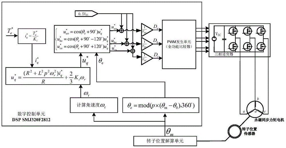 A torque control method for surface-mounted permanent magnet synchronous motor without current feedback