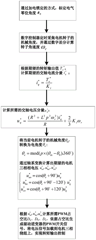 A torque control method for surface-mounted permanent magnet synchronous motor without current feedback