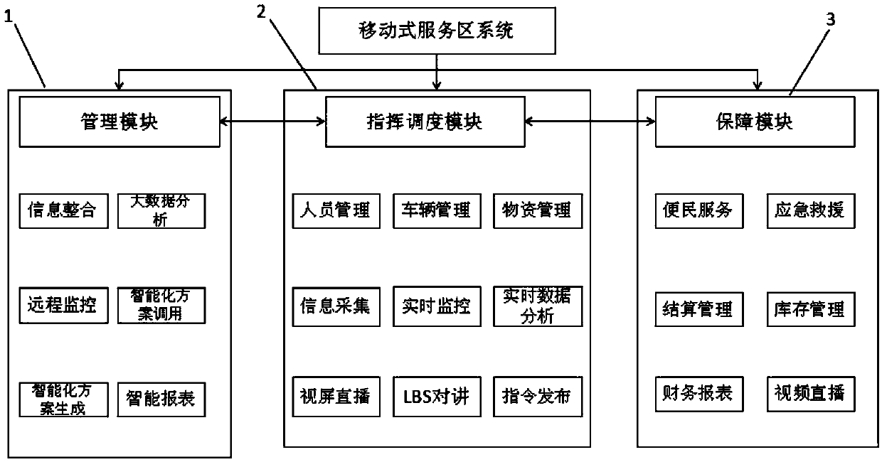 Mobile service area system of highways