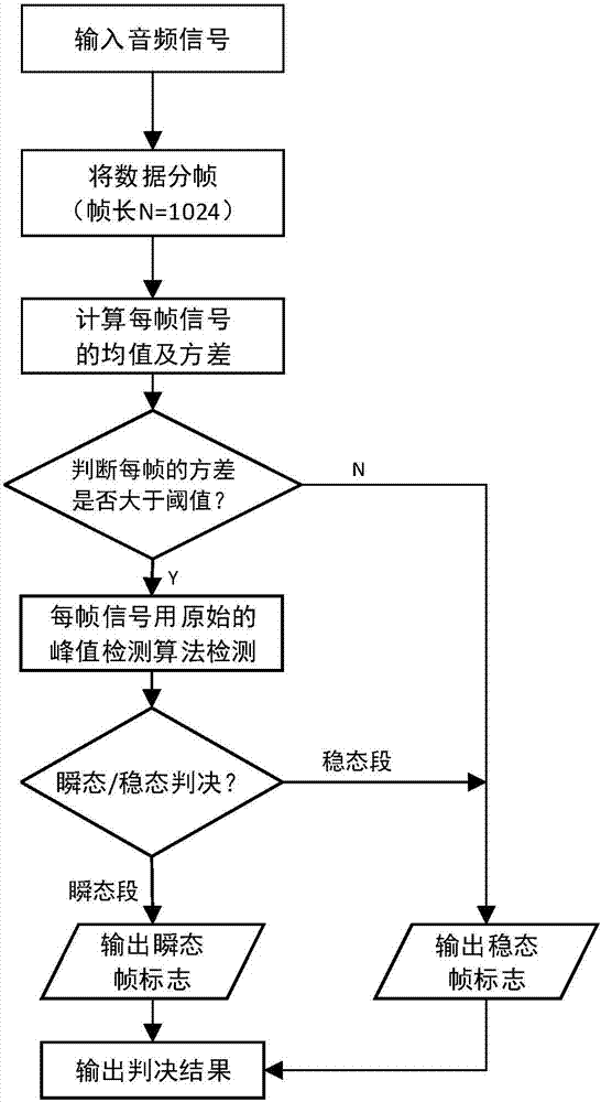 Multistage audio transient-and-stable state determining method based on variance and time domain peak value