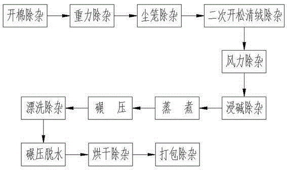 Cleaning system for refined cotton production