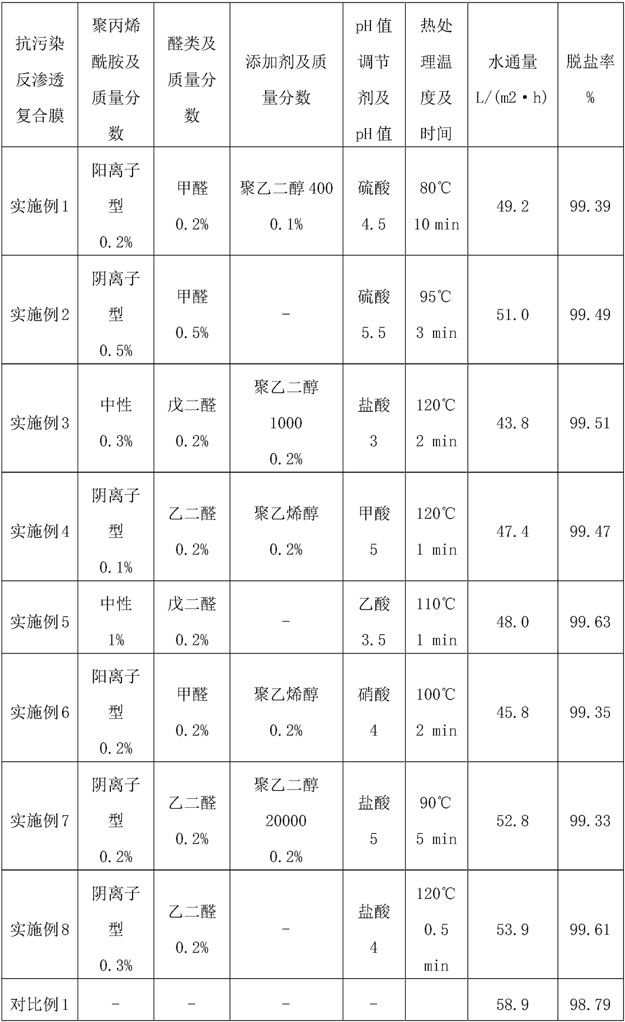 Preparation method of anti-pollution reverse osmosis composite membrane, and reverse osmosis composite membrane