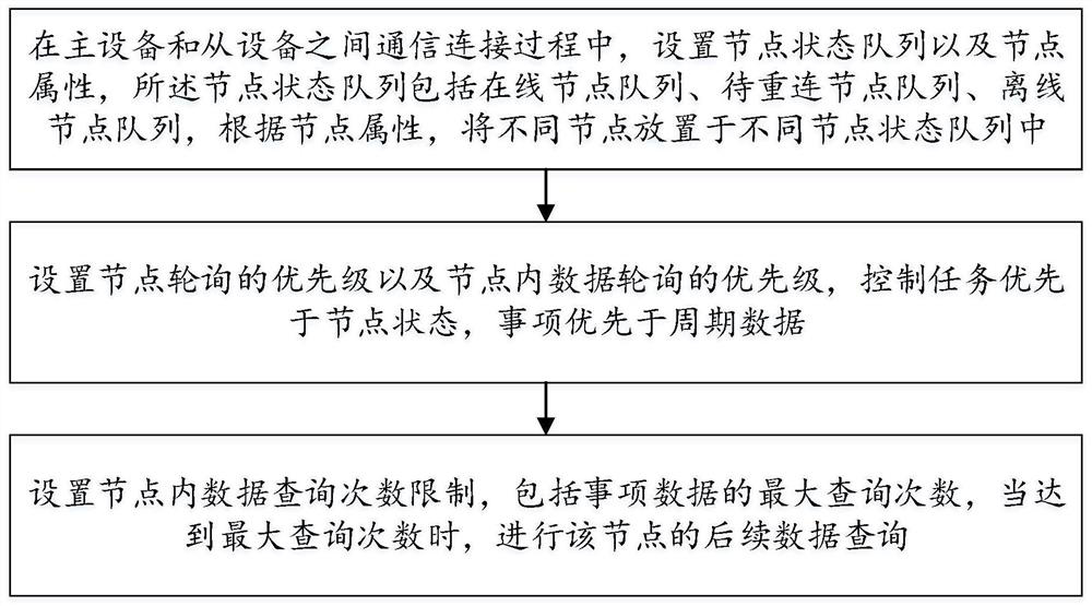 Power monitoring serial communication method and system based on optimized polling mechanism