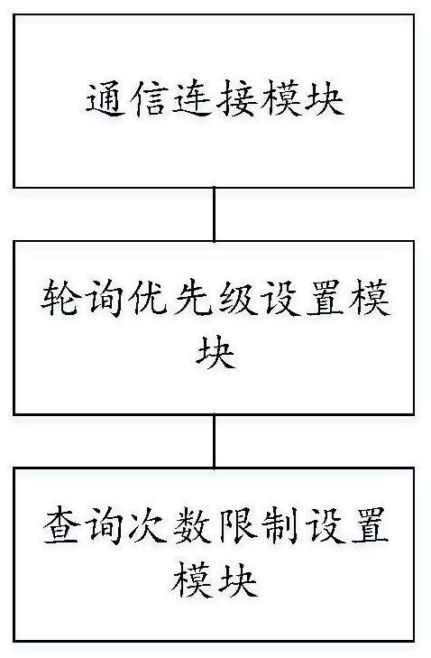 Power monitoring serial communication method and system based on optimized polling mechanism