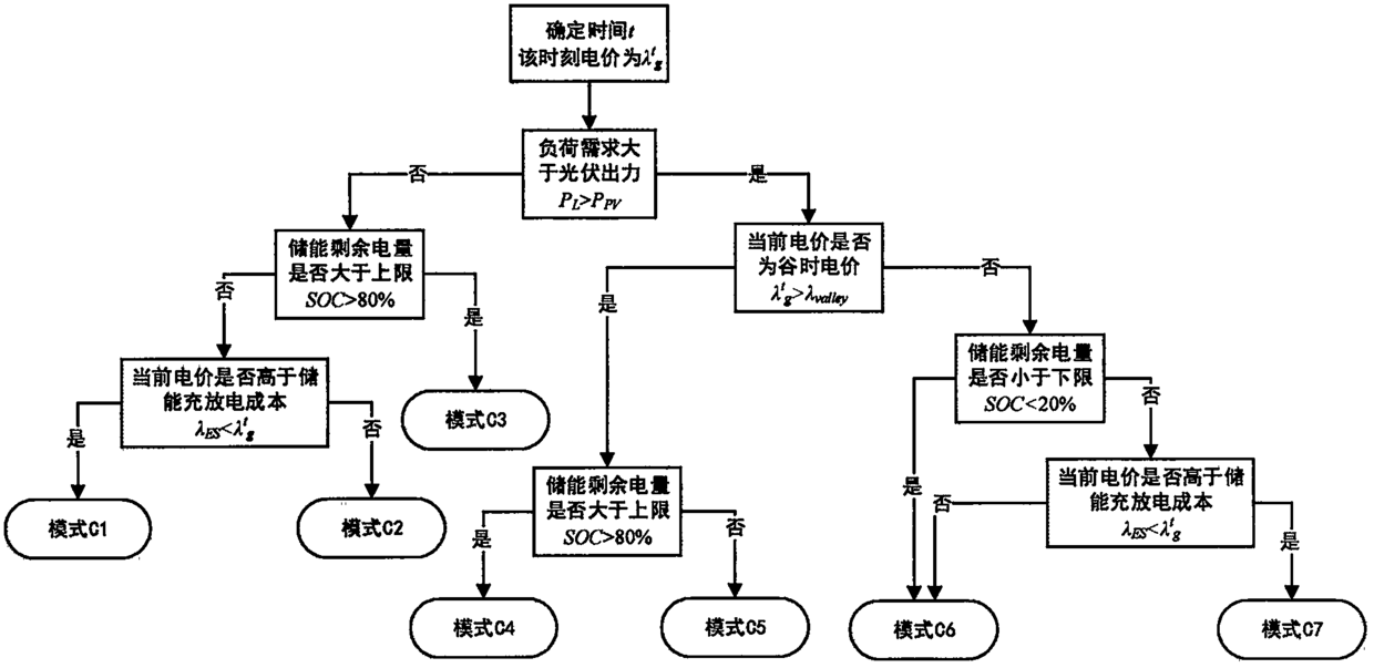 Method for solving external characteristics of microgrid based on operating strategy under multi-microgrid grid-connected scenario