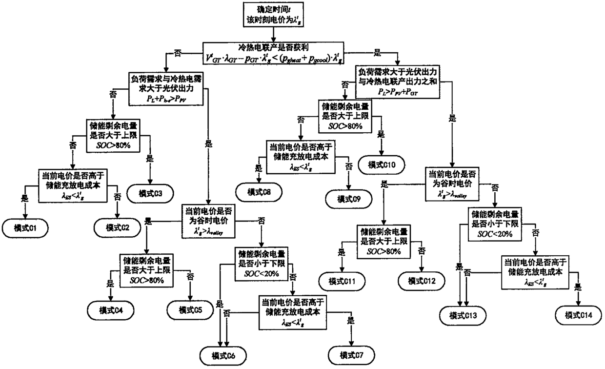 Method for solving external characteristics of microgrid based on operating strategy under multi-microgrid grid-connected scenario