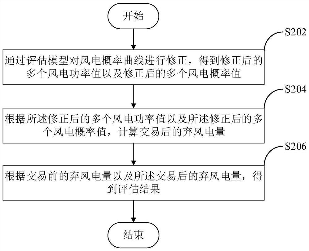 Method, device, computer equipment and storage medium for evaluating effect of power generation right transaction