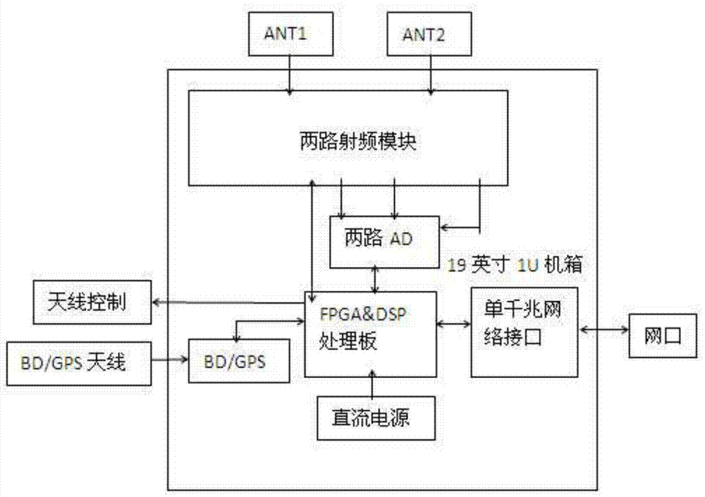 Dual-channel direction measurement machine and self-correction method thereof