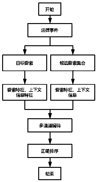 Dynamic legal event map construction method oriented to legal field