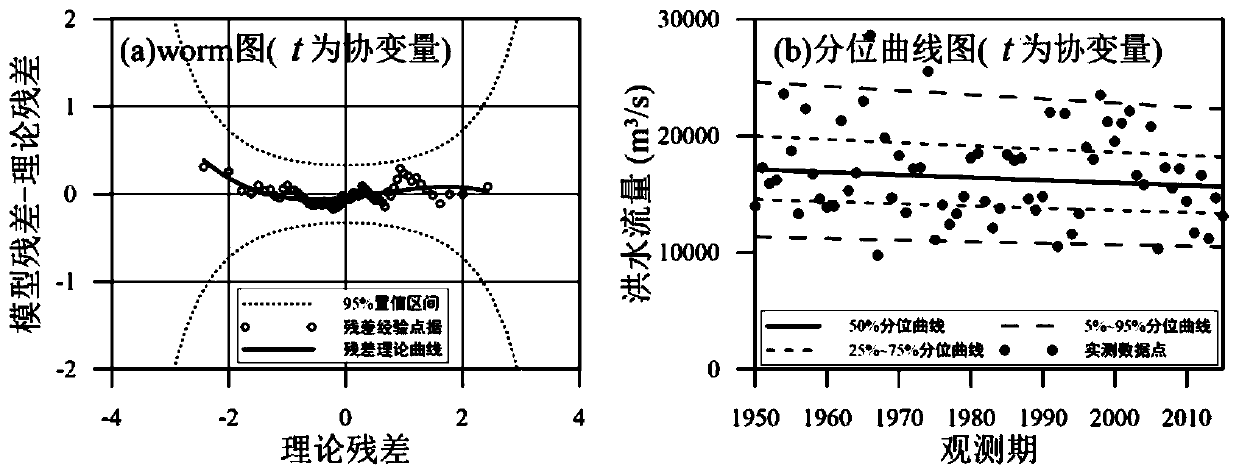 Non-uniform design flood calculation method