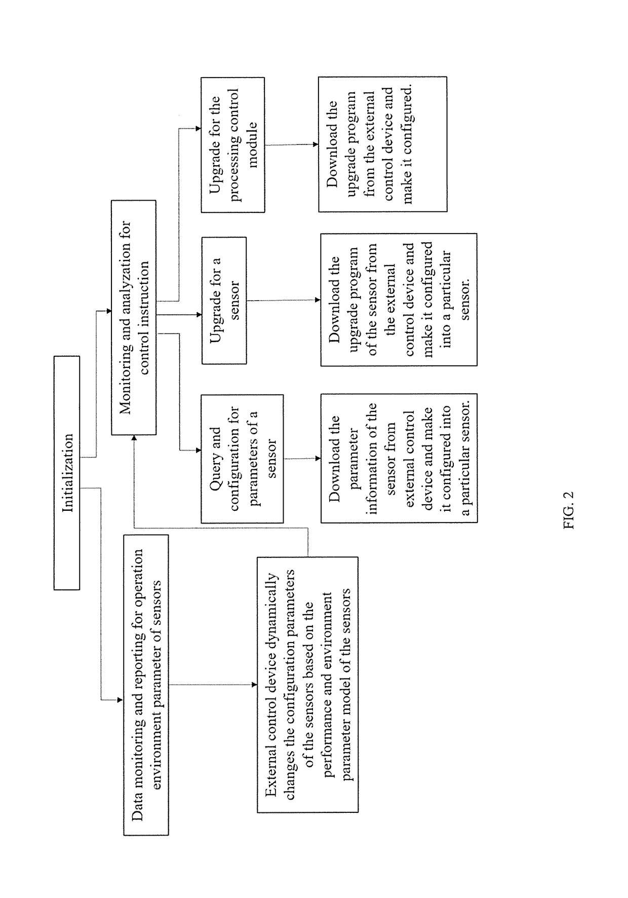 Data transmission and control device in a multi-node sensor network