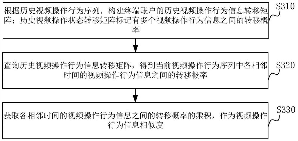 Video operation behavior abnormity identification method and device, server and storage medium