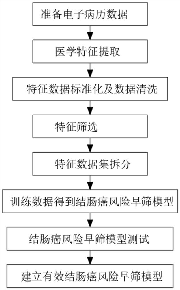 AI colon cancer risk early screening modeling method based on electronic medical record