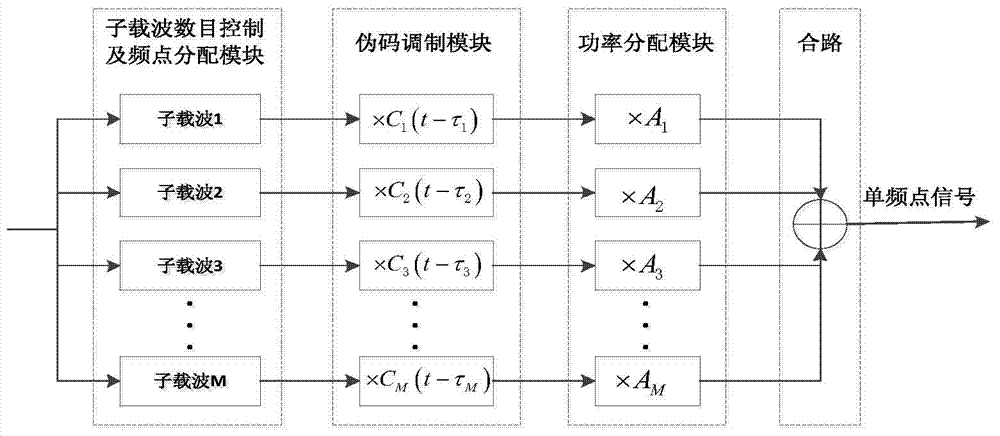 Generation method for complex carrier navigation signal