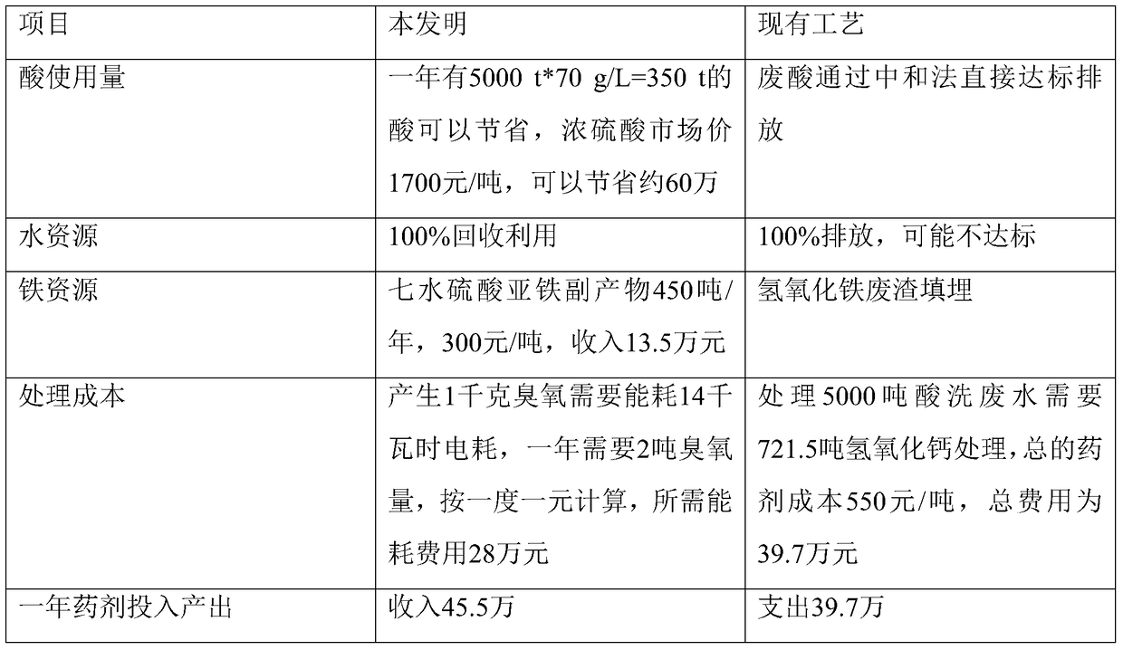 A zero-discharge treatment method for steel pickling wastewater