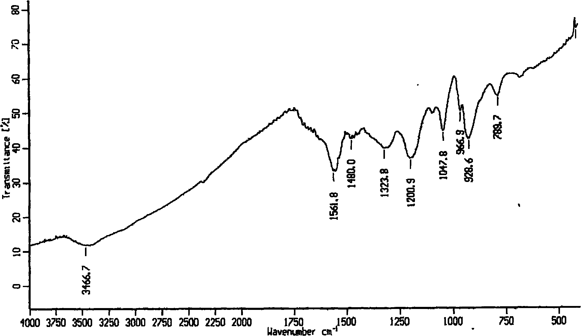 Use of polypyrrole composite fibers in viral adsorption