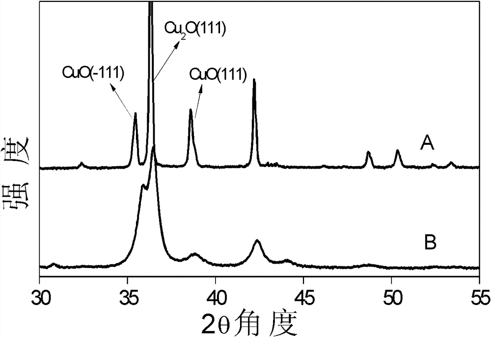 Cu-Cu2O-CuO ternary copper-based solid solution catalyst and its preparation method