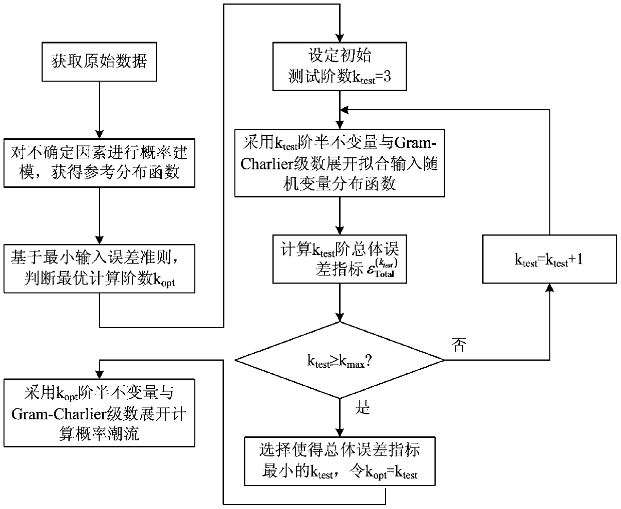 A probabilistic power flow calculation method for wind power systems based on the minimum input error criterion