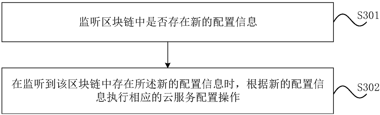 Method and device for cloud service configuration, storage medium, and cloud service system