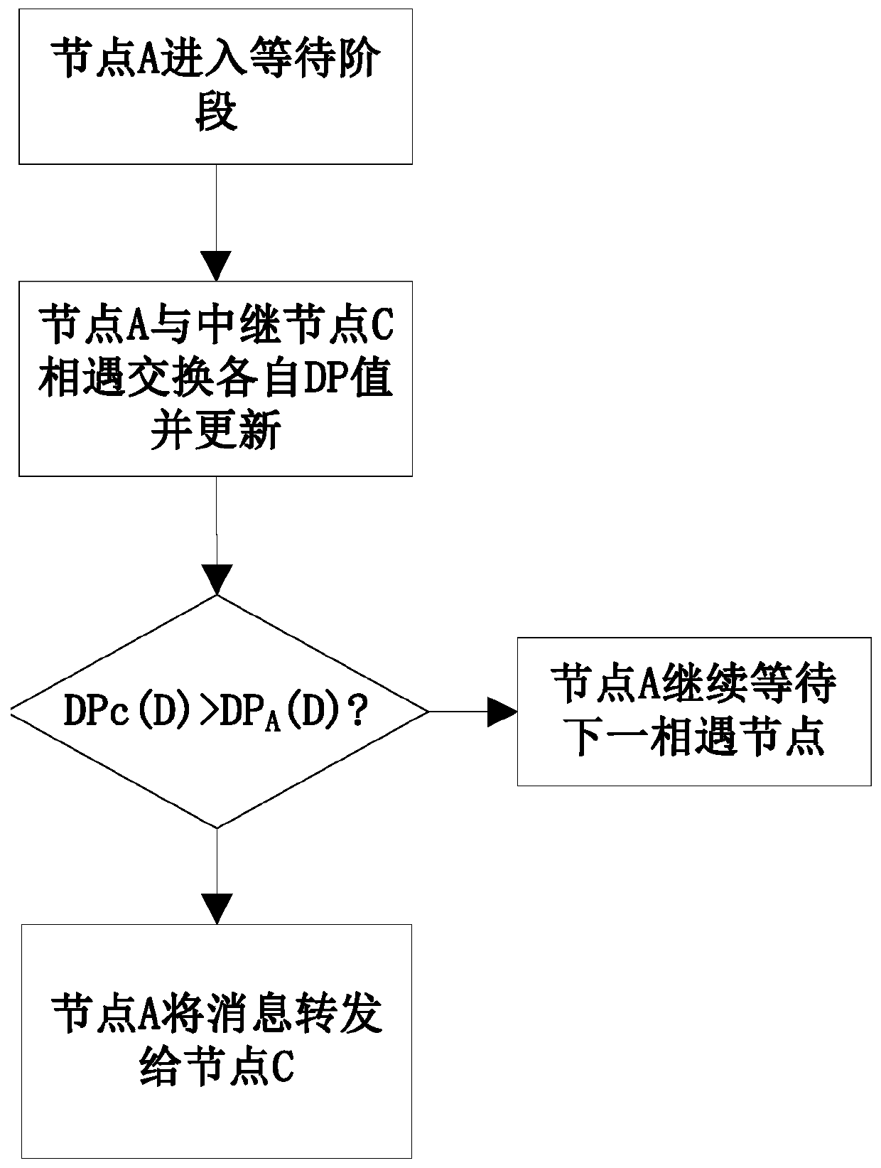 A Routing Algorithm Based on Forwarding Probability