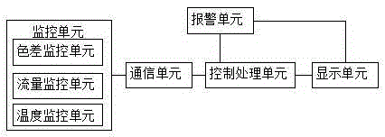 Intelligent monitoring system for dyeing machine