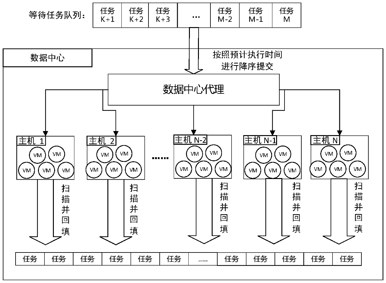 Backfill Scheduling Method Based on Priority Queue for Cloud Tasks with Multidimensional Constraints