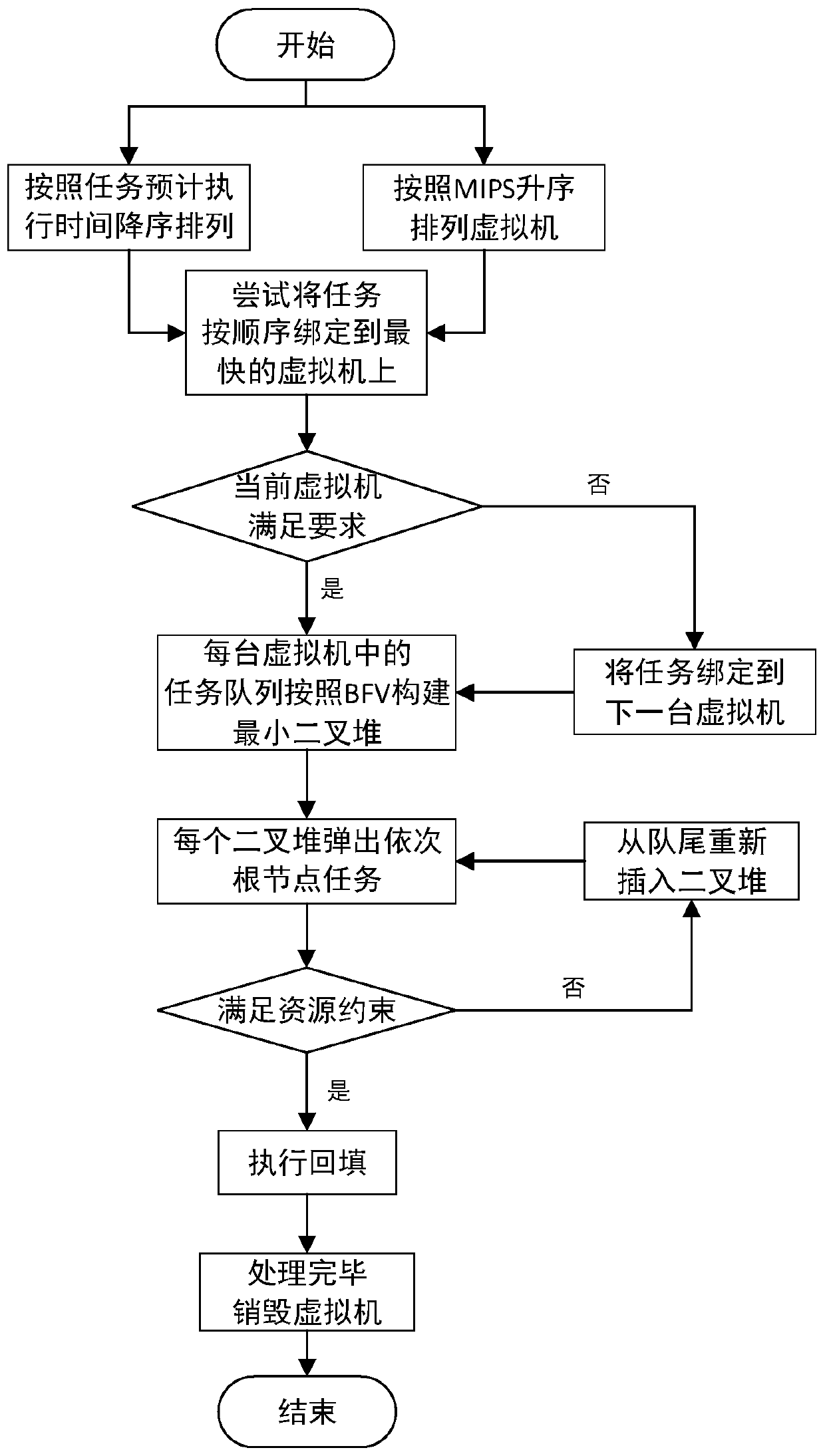 Backfill Scheduling Method Based on Priority Queue for Cloud Tasks with Multidimensional Constraints