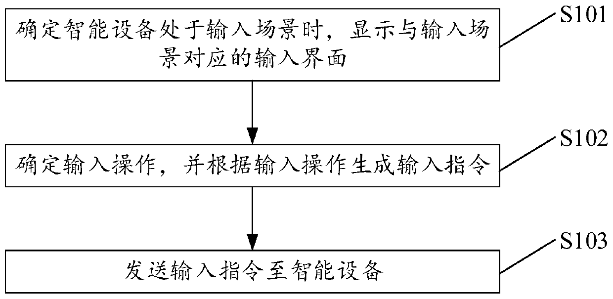 Method and device for intelligent equipment input and remote controller