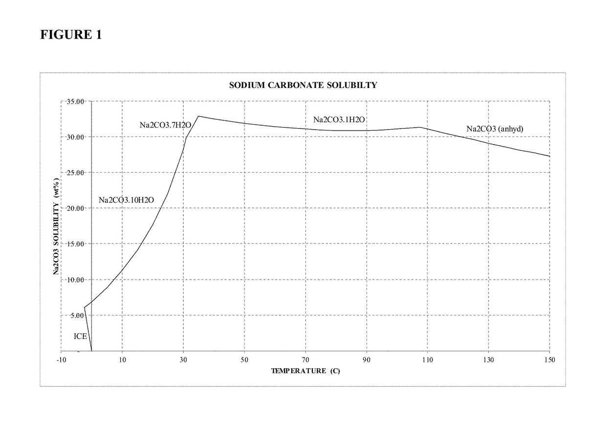 Sodium carbonate monohydrate crystallization