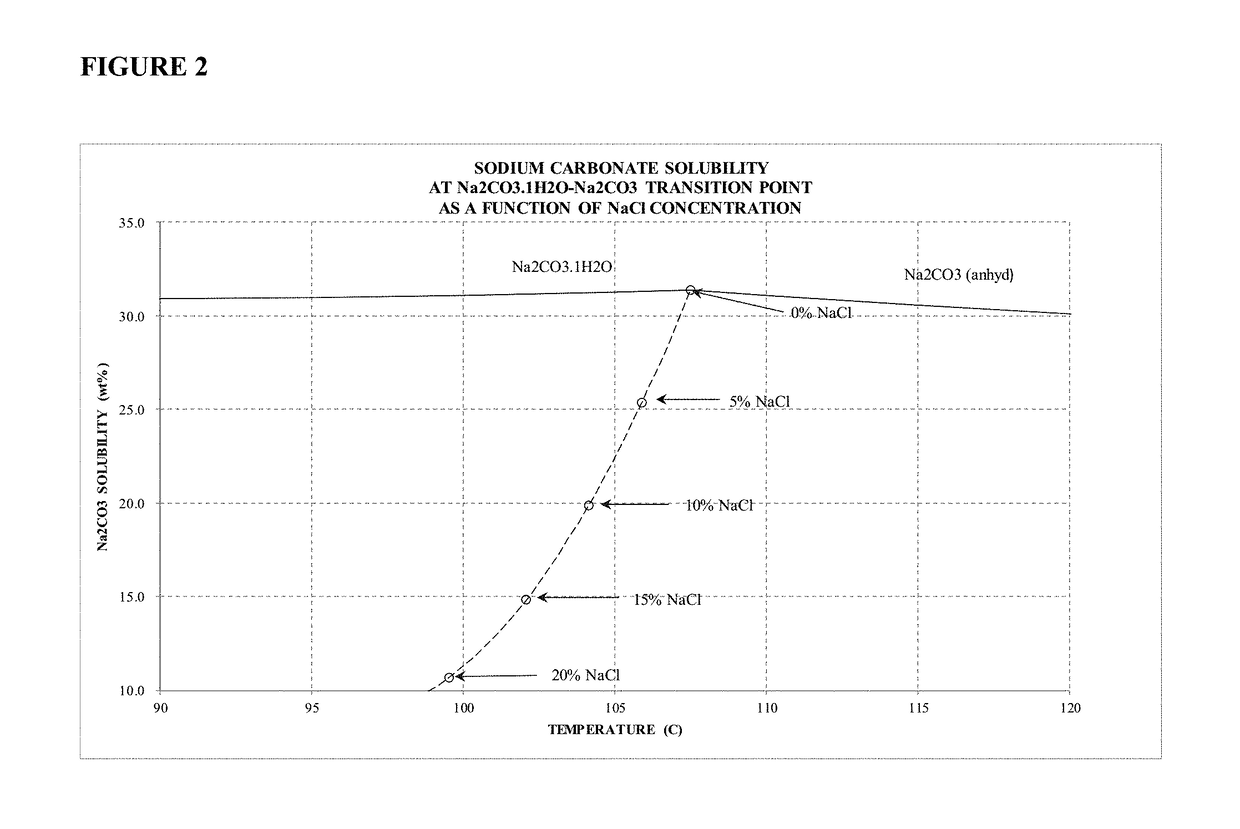 Sodium carbonate monohydrate crystallization