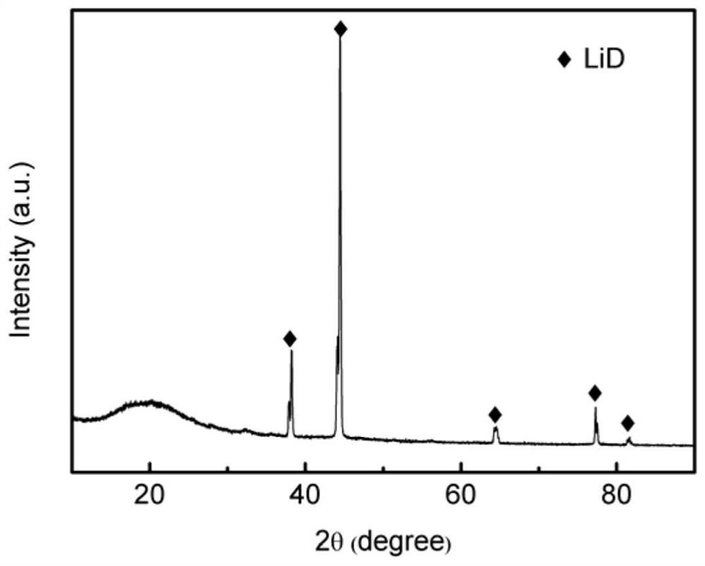 A method for efficient deep recovery of hydrogen/deuterium in hydrogen/lithium deuteride