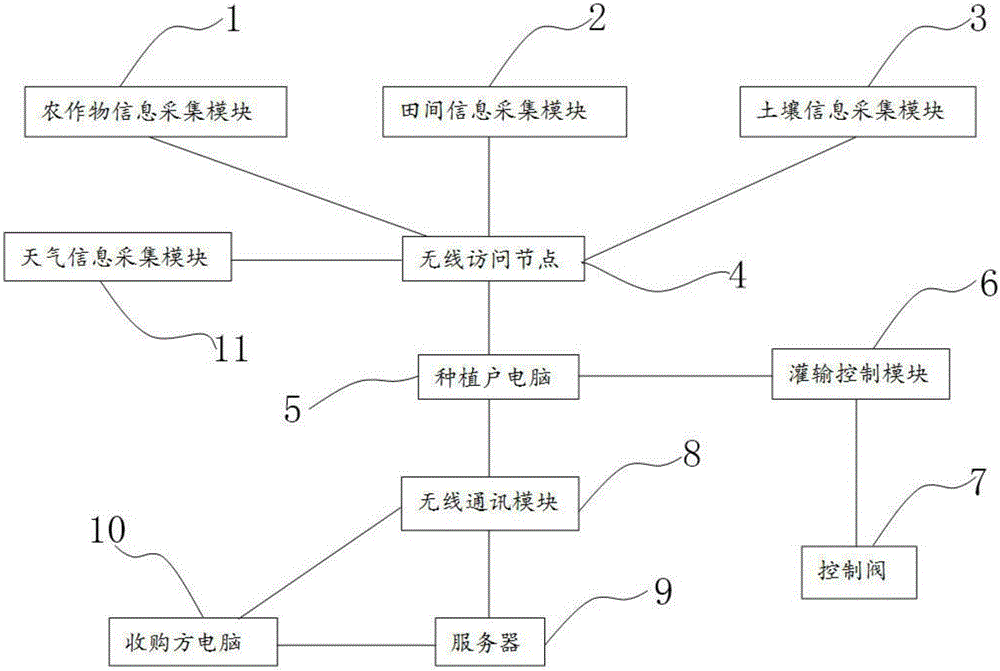 Intelligent agricultural irrigation system and method