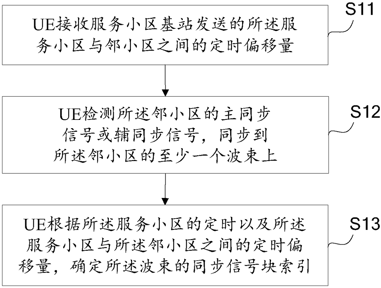 Method and device of acquiring timing of neighboring cell and user equipment