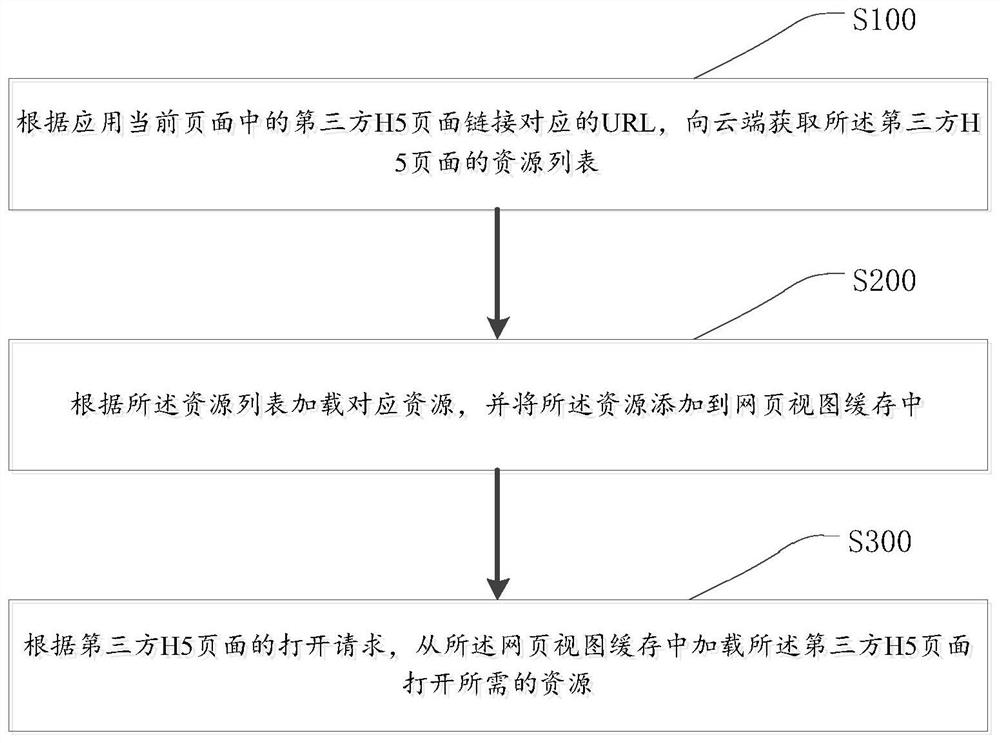 Method, device and computer-readable storage medium for third-party h5 page loading