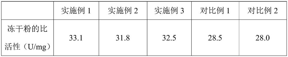 Freeze-drying process of recombinant protease K