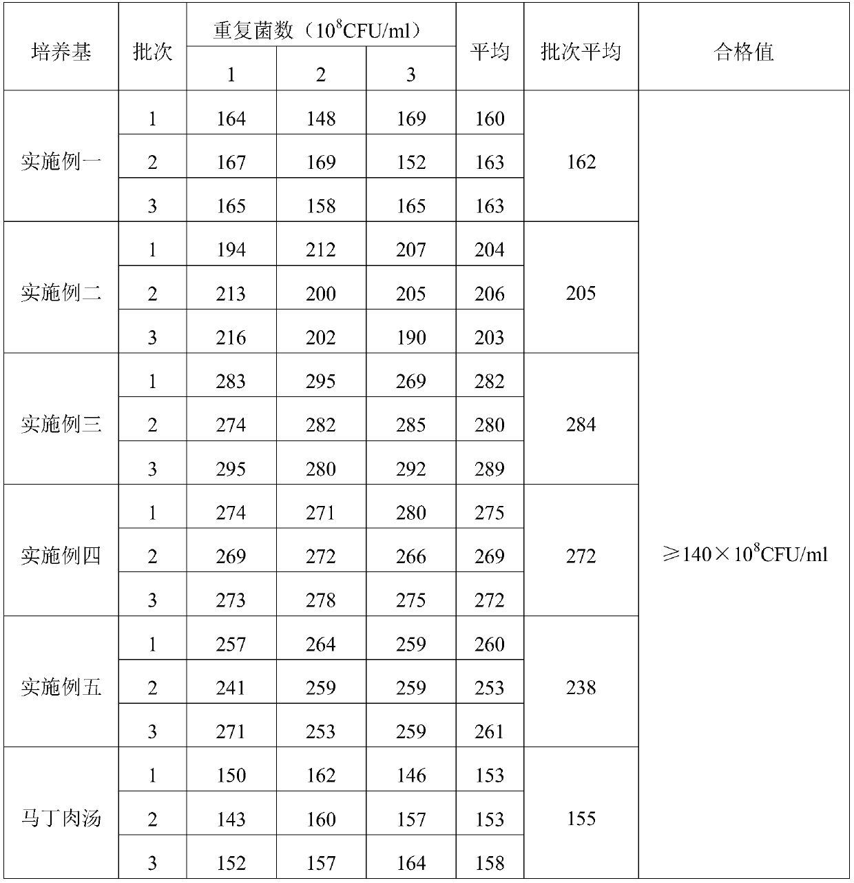 Swine pasteurellosis vaccine enrichment medium