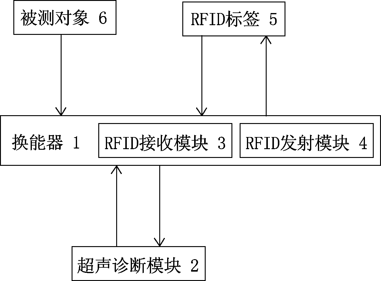 Ultrasonic diagnosis instrument with RFID (radio frequency identification) function