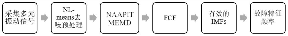 Mechanical fault diagnosis method based on multi-sensor multivariate data fusion