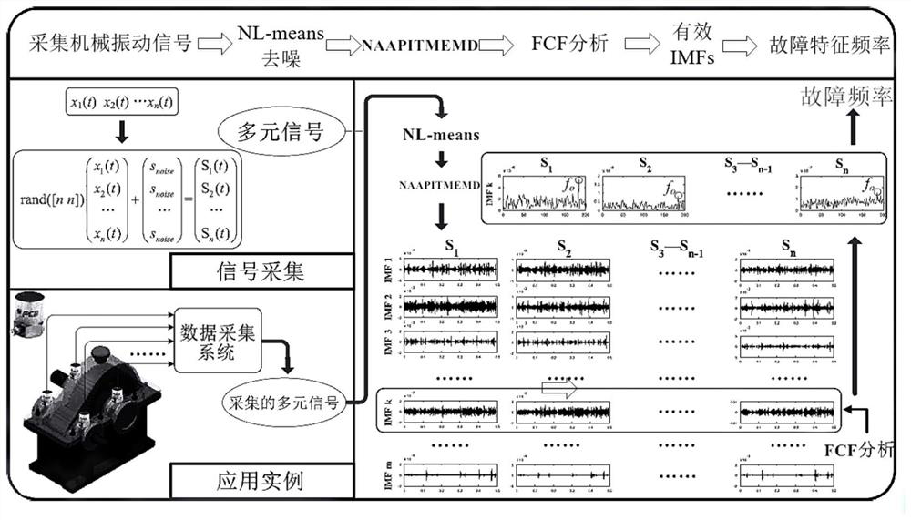 Mechanical fault diagnosis method based on multi-sensor multivariate data fusion