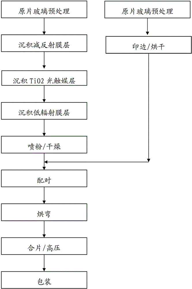 Bending, anti-reflection, low-radiation, easy-to-clean coated glass and manufacturing method thereof