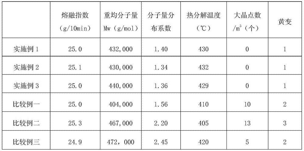 Preparation method of polyvinylidene fluoride resin for solar backboard film