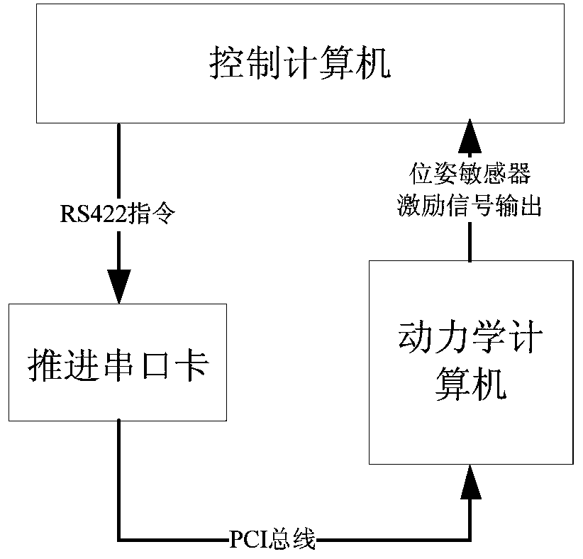 A closed-loop verification system and method for a lunar landing and take-off control system