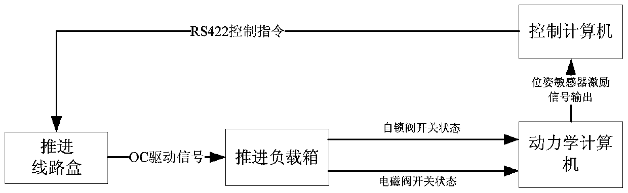 A closed-loop verification system and method for a lunar landing and take-off control system