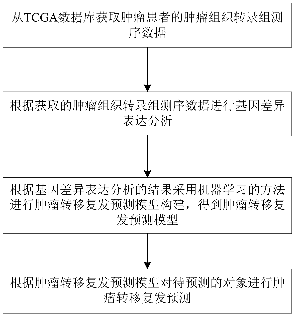 Tumor metastasis and recurrence prediction method and system based on TCGA database