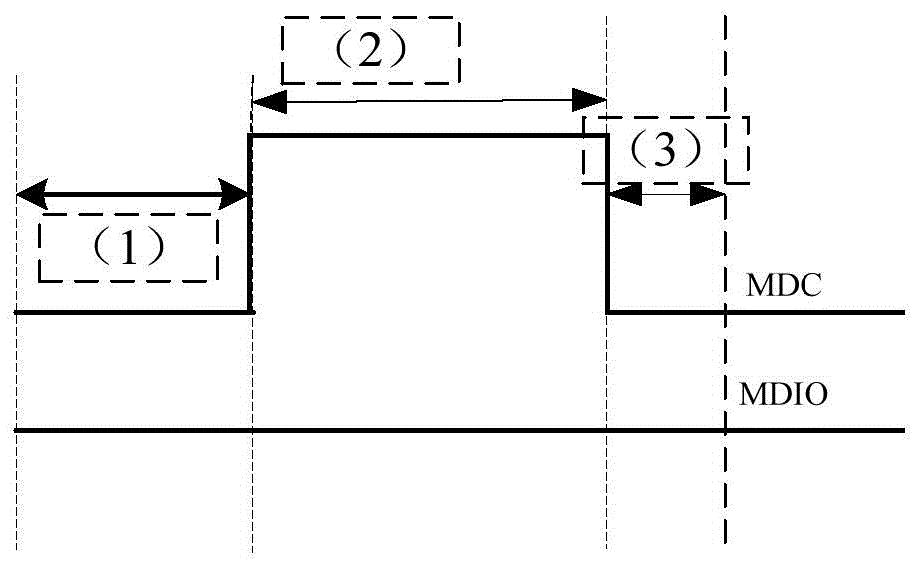 Code type data, apparatus and test method for automatically testing chip MDIO bus protocol