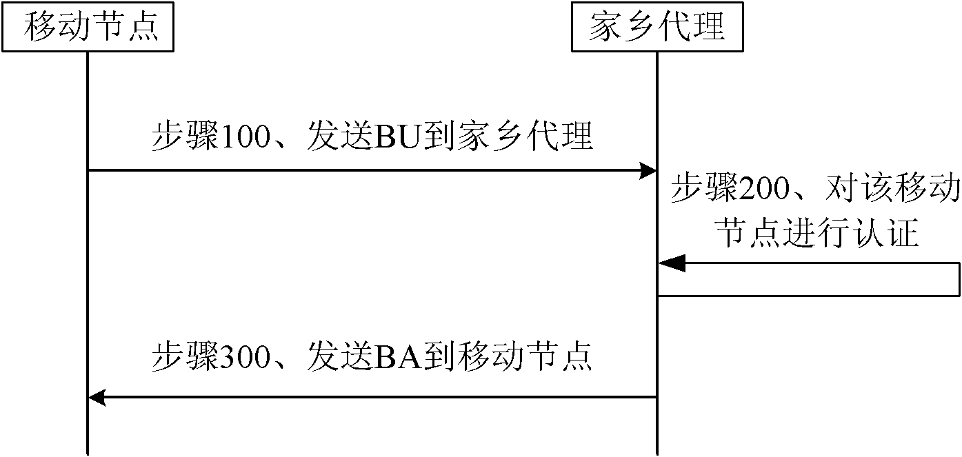 Node access authentication method, access authenticated node, access node and communication system