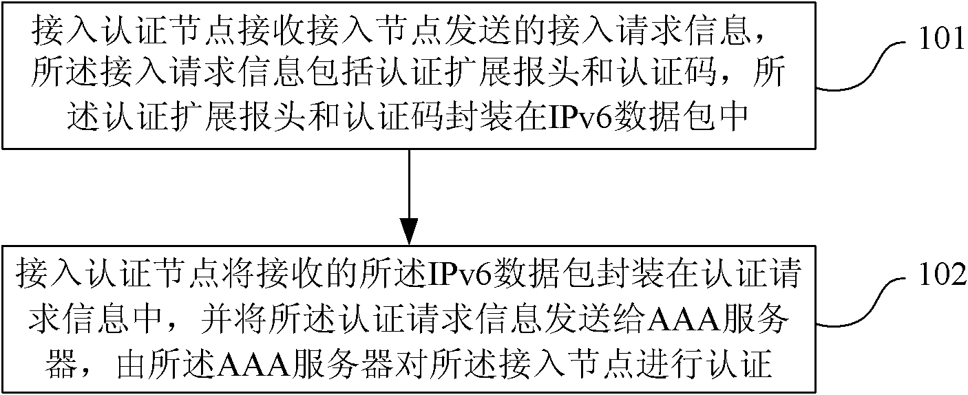 Node access authentication method, access authenticated node, access node and communication system